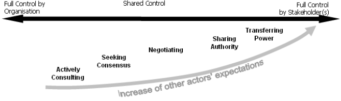 Figure 1: Spectrum of participation