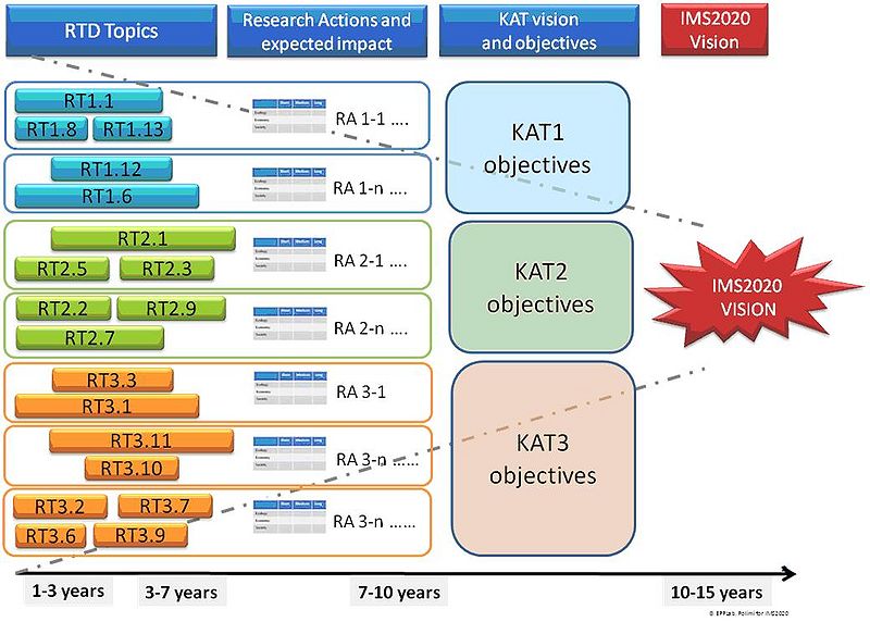 File:IPTSRoadmap.JPG